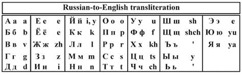 russian to english transliteration.